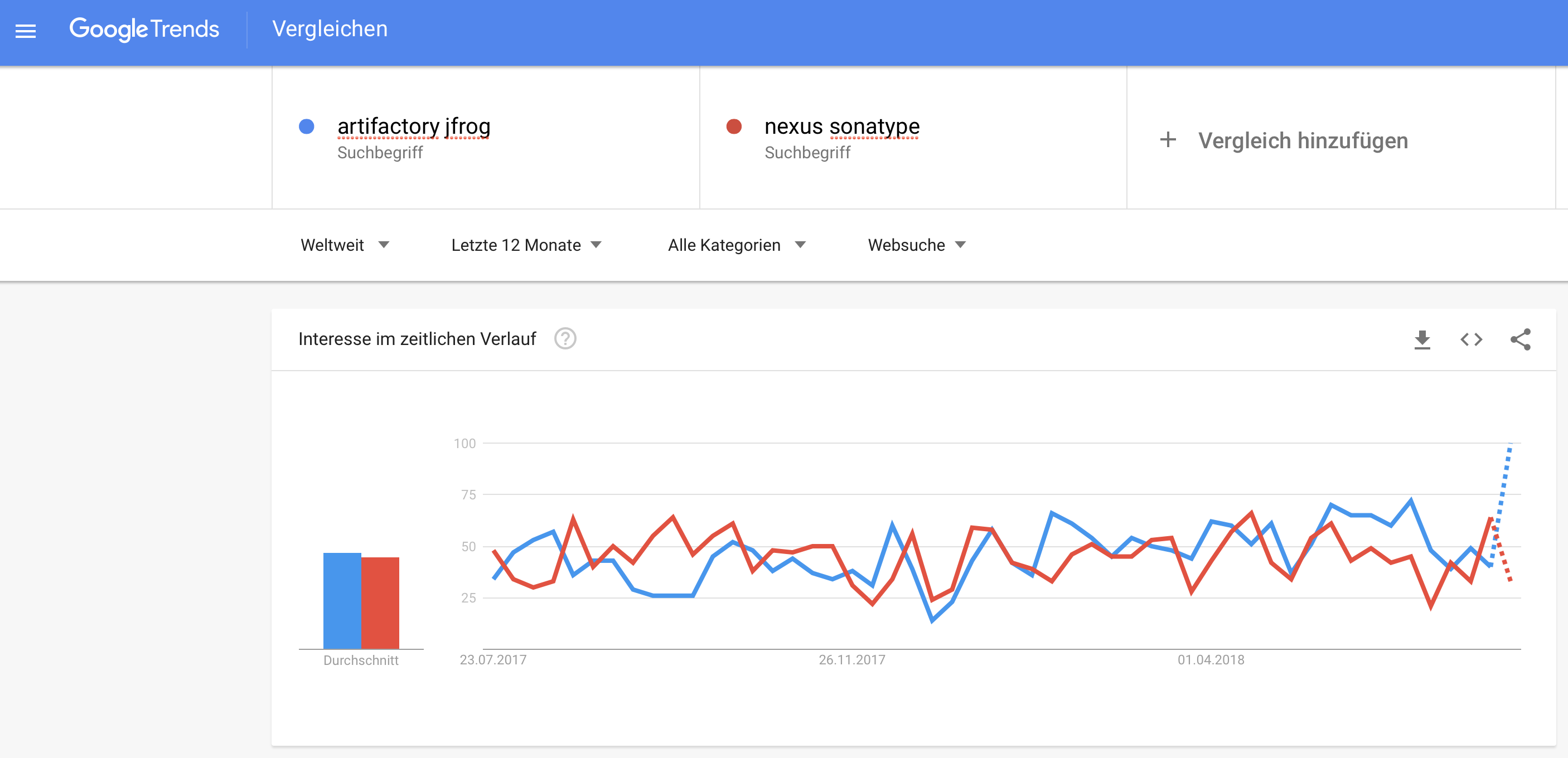 GoogleTrends-Vergleich JFrogs Artifactory und Sonatypes Nexus