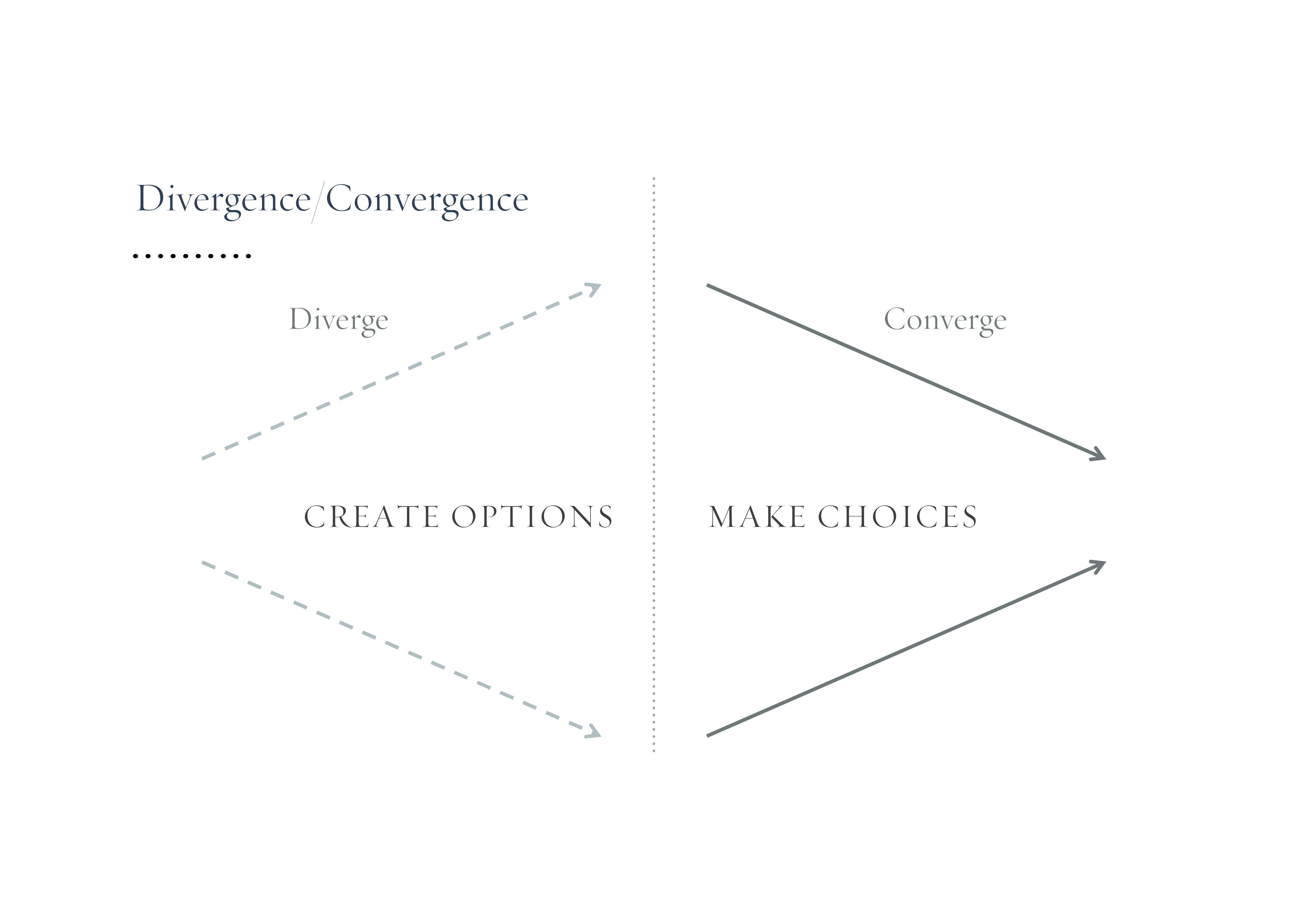 Übersicht Divergence/Convergence Modell